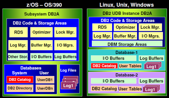 DB2 Architecture: An Overview – Srinimf