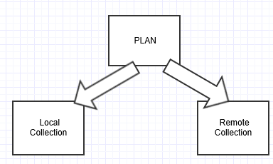 DB2: Local Vs Remote Collections 