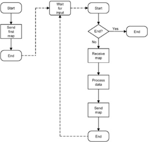 CICS Pseudo conversation
