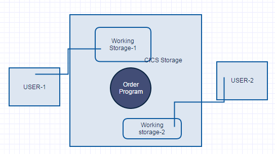 CICS-Multithreading