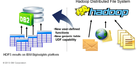 DB2v11 with Hadoop