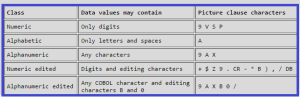 Numeric, Numeric Edited,  Alphabetic , Alphanumeric and Alphanumeric edited Charecters