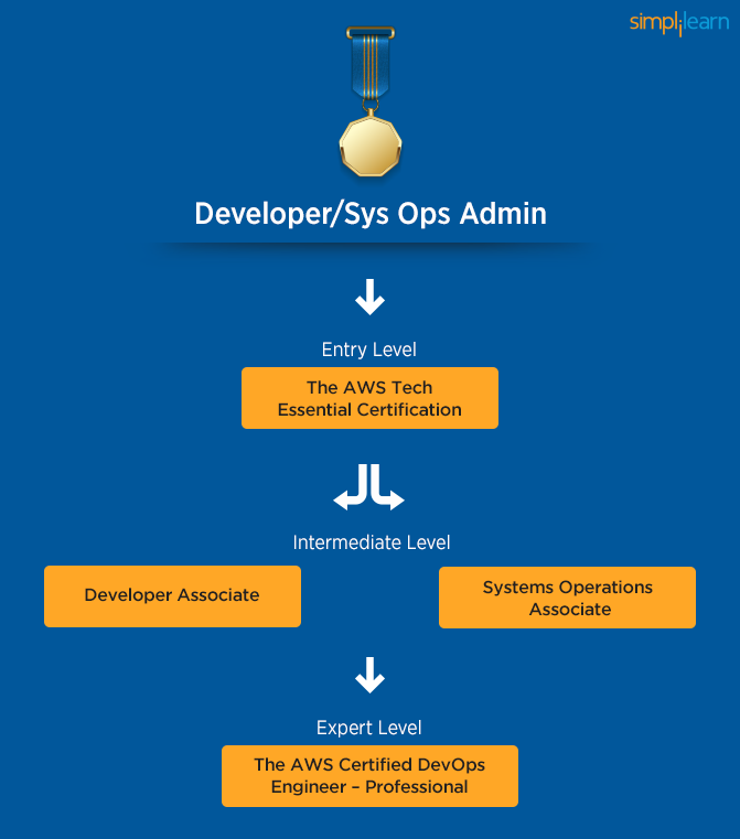 AWS Certification of different Levels -Courtesy -SimpliLearn