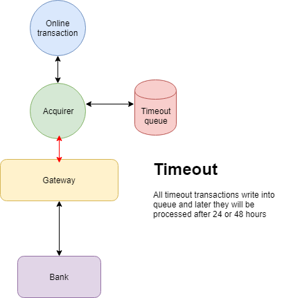 All About Timeout Credit Card Transaction – Srinimf