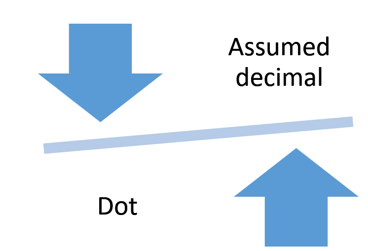 COBOL: Assumed Decimal Vs Dot