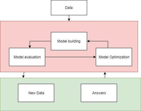 ML Modelling