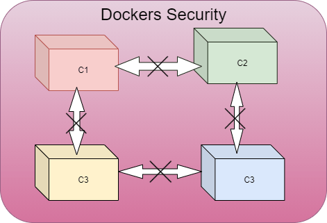 Docker Security.