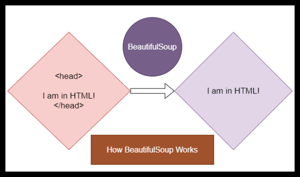 How beautifulsoup works