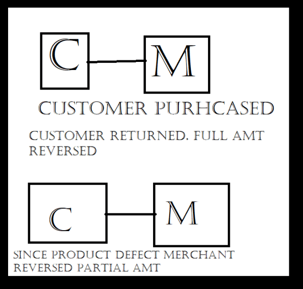 Full-auth Vs Partial-auth Reversals Simplified