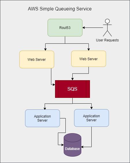 AWS SQS Architecture