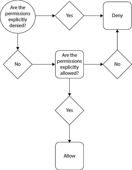 AWS IAM Service These are Helpful Interviews Questions