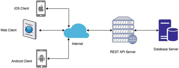 RESTful Vs Web Services Useful Beginner to Experienced