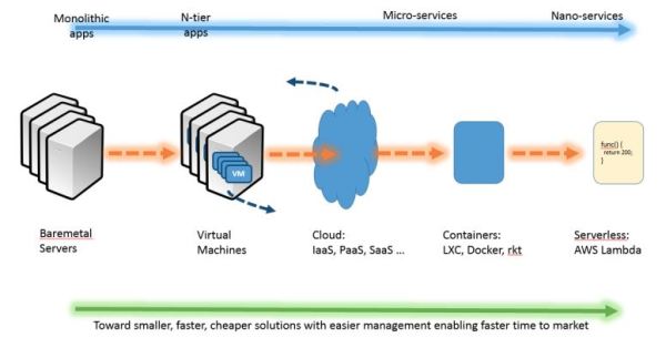 Microservices Here's a Way to Build Quickly