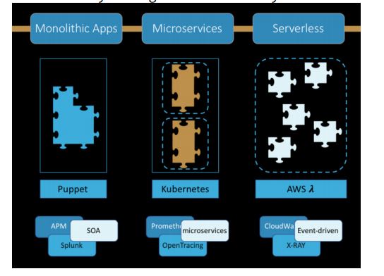 Technologies for micro-services