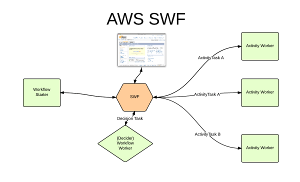 AWS SWF Service: Here are 13 Tricky Interview Questions