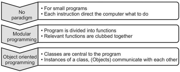 3 Programming paradigms