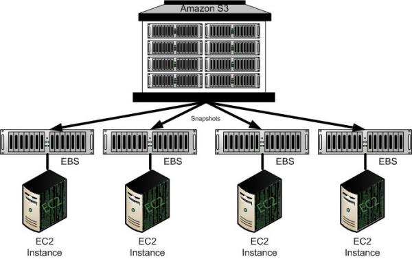 AWS EBS storage