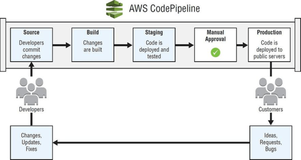 AWS code pipeline