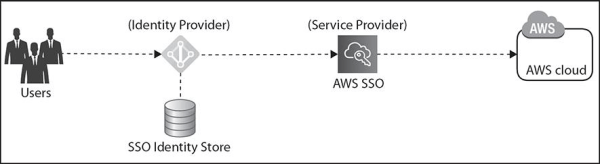 Single sign on in AWS