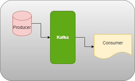 Here's Kafka basic architecture.