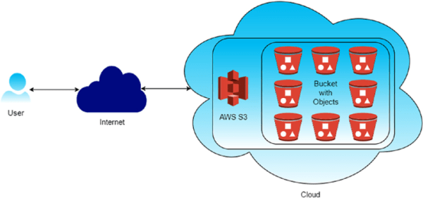 AWS S3 Bucket