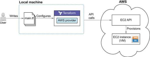 How the Terraform interacts with AWS