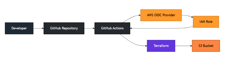 Complete Terraform Ci Cd Pipeline Setup With Github Actions Beginner